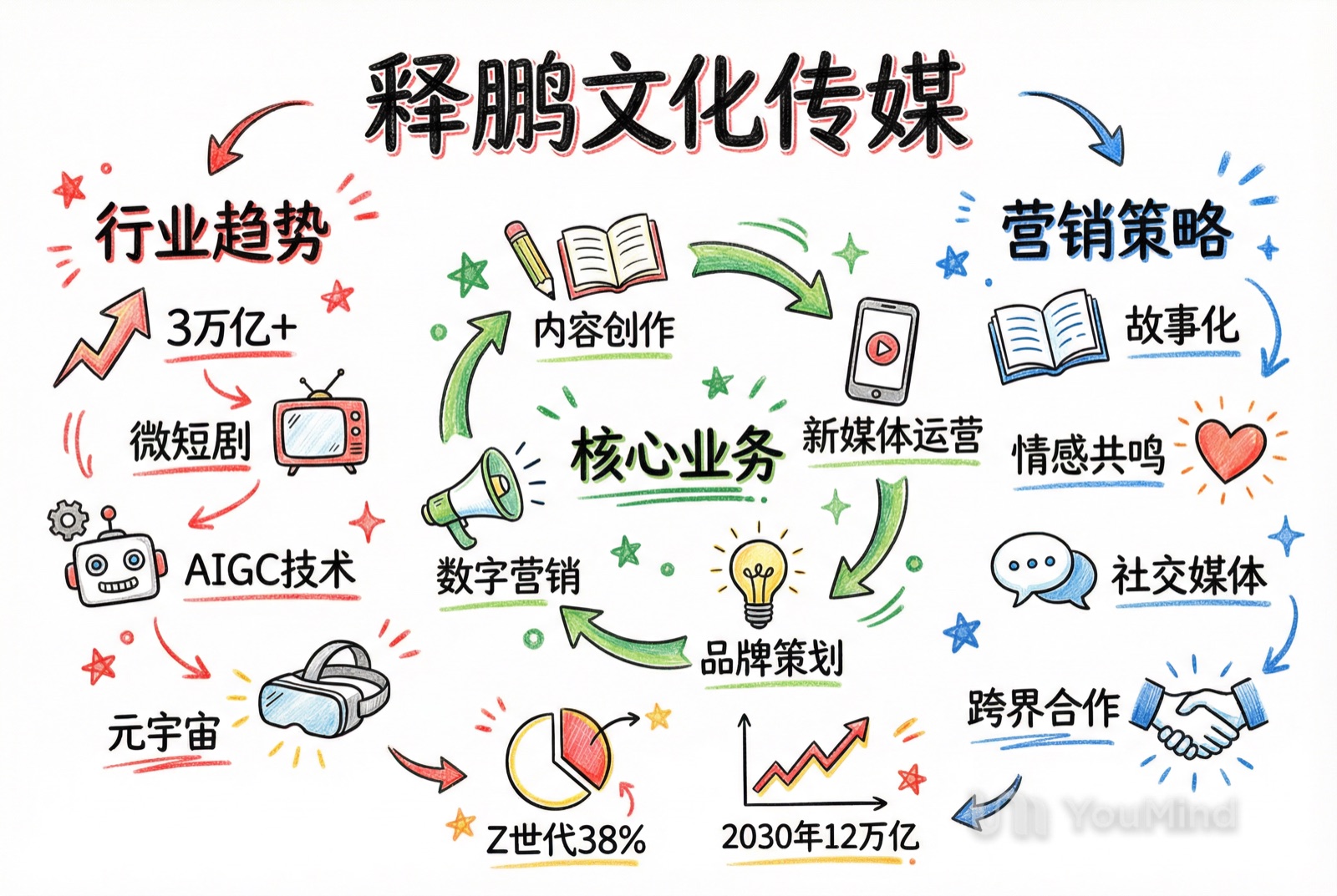 释鹏文化传媒核心业务信息图
