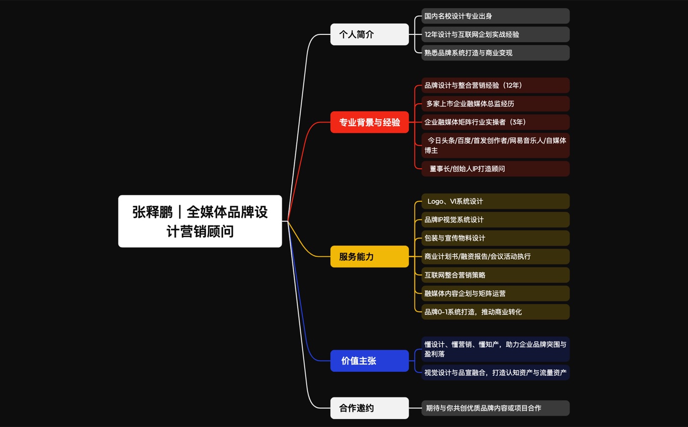 释鹏文化传媒能力结构思维导图